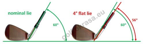 Golf Club Lie Angle Chart