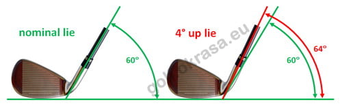 Standard Lie Angle Chart