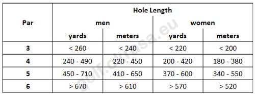 table par vs length of hole